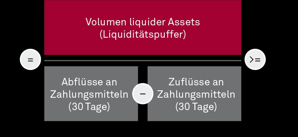 Abbildung 1: Grundlogik der LCR