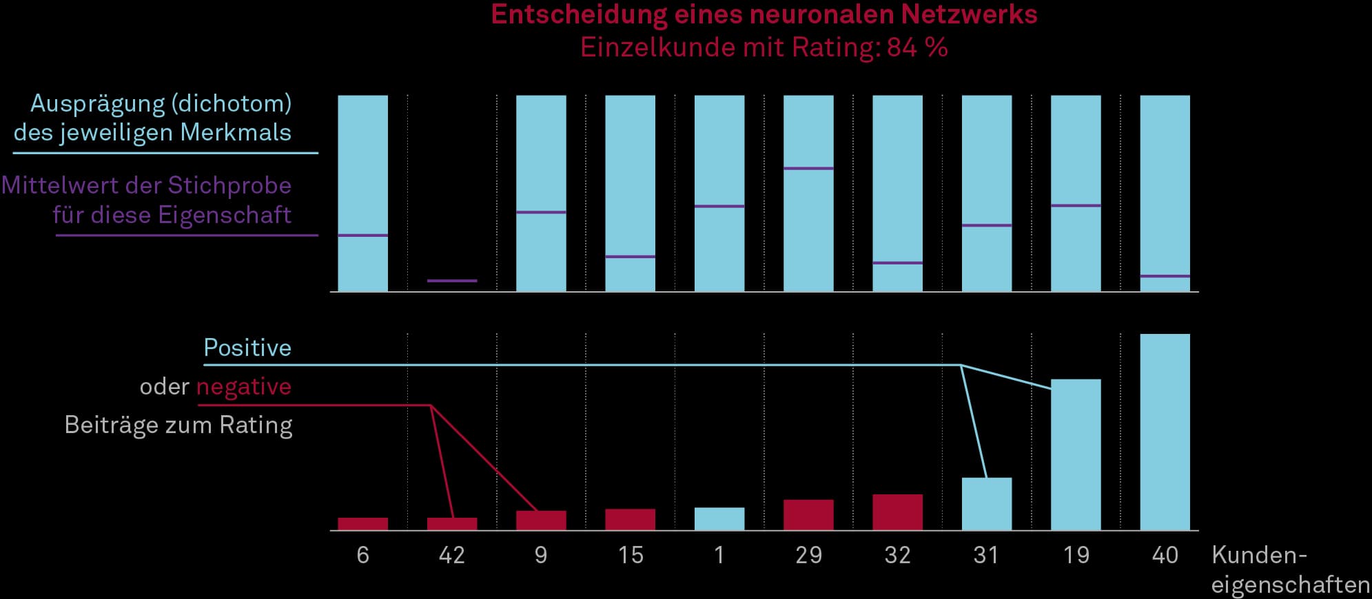 Beispielhaftes Entscheidungsprofil nach einer Analyse mit Integrated Gradients