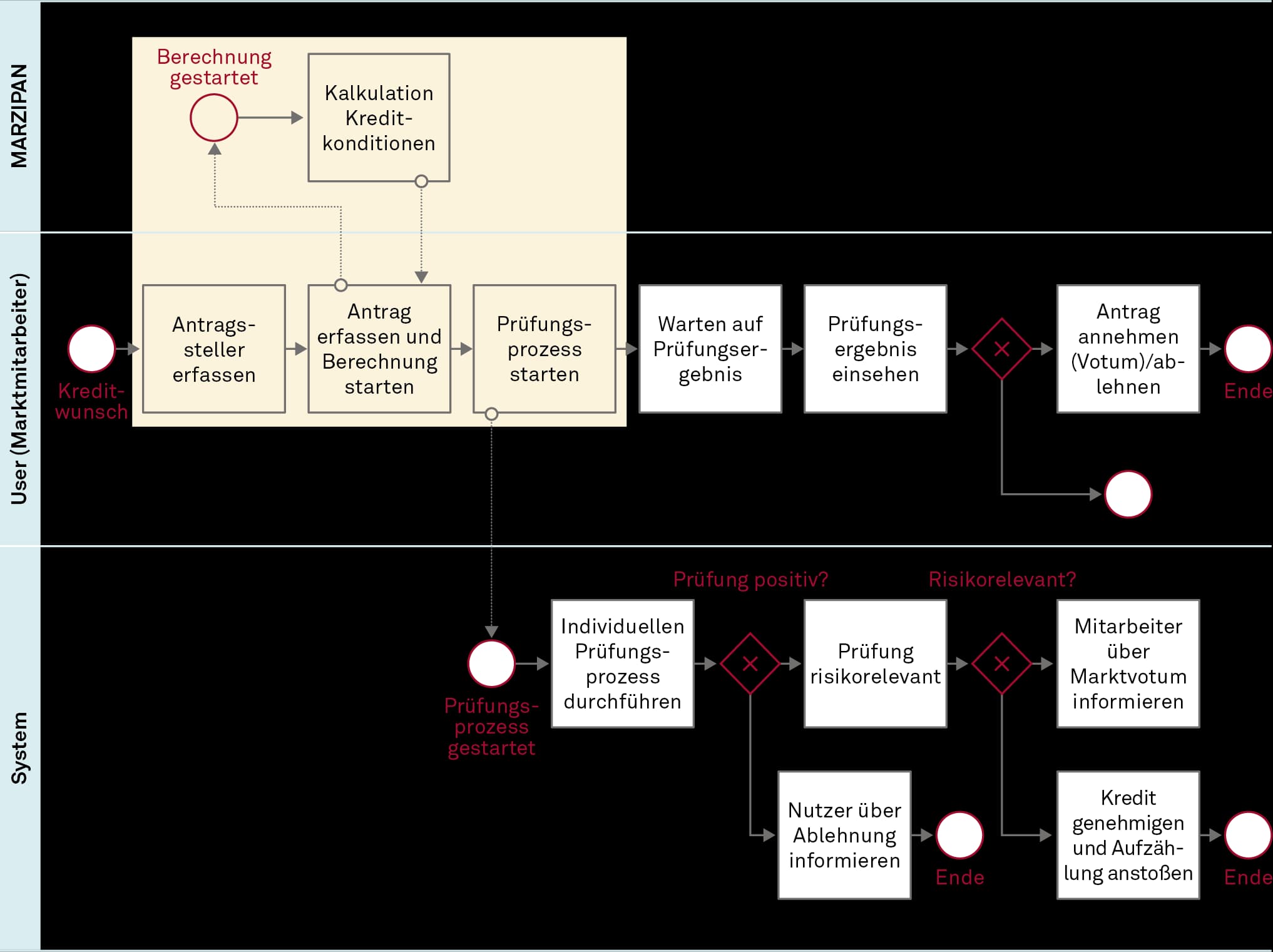 Prozessbeschreibung CDW 2.0