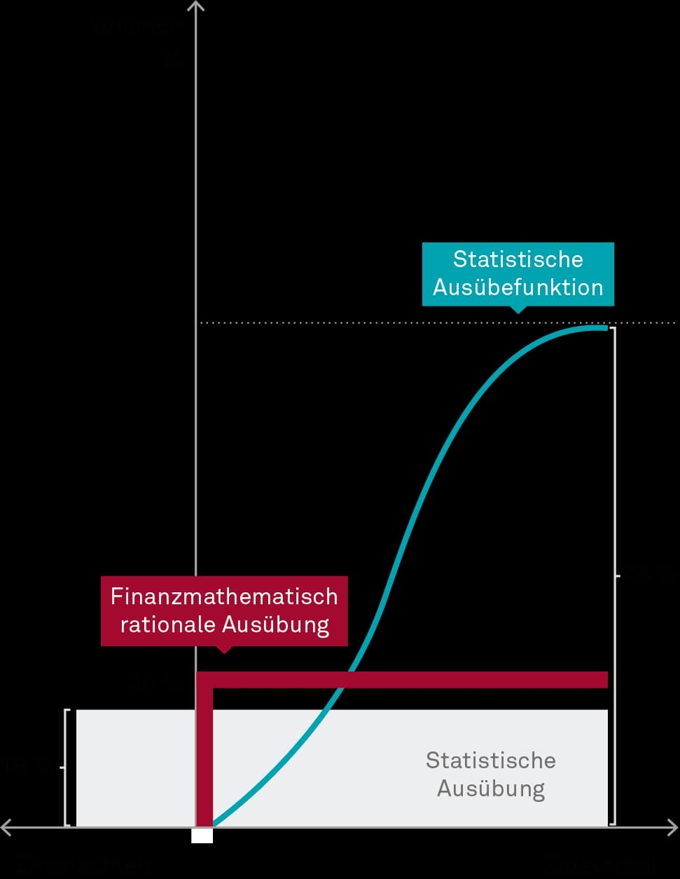 Optionsausübung (statistisch beziehungsweise rational)