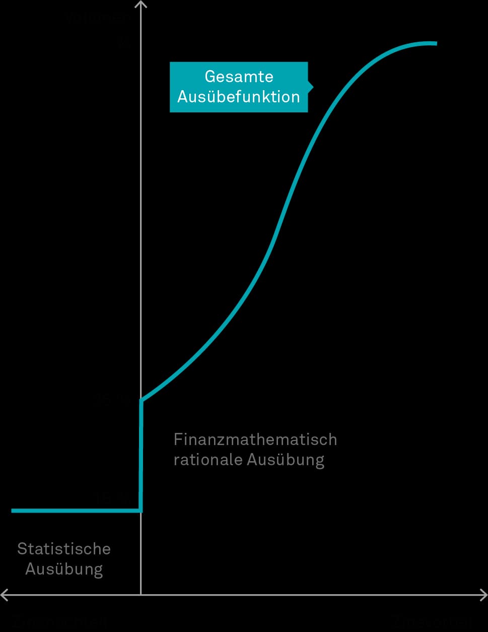 Artikel EBA-GL: Optionsausübung: kumulierte Ausübungsfunktion