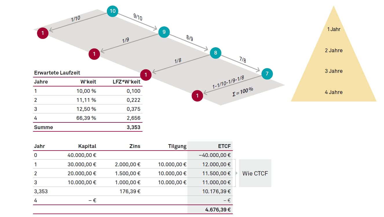 Expected Term Cashflow