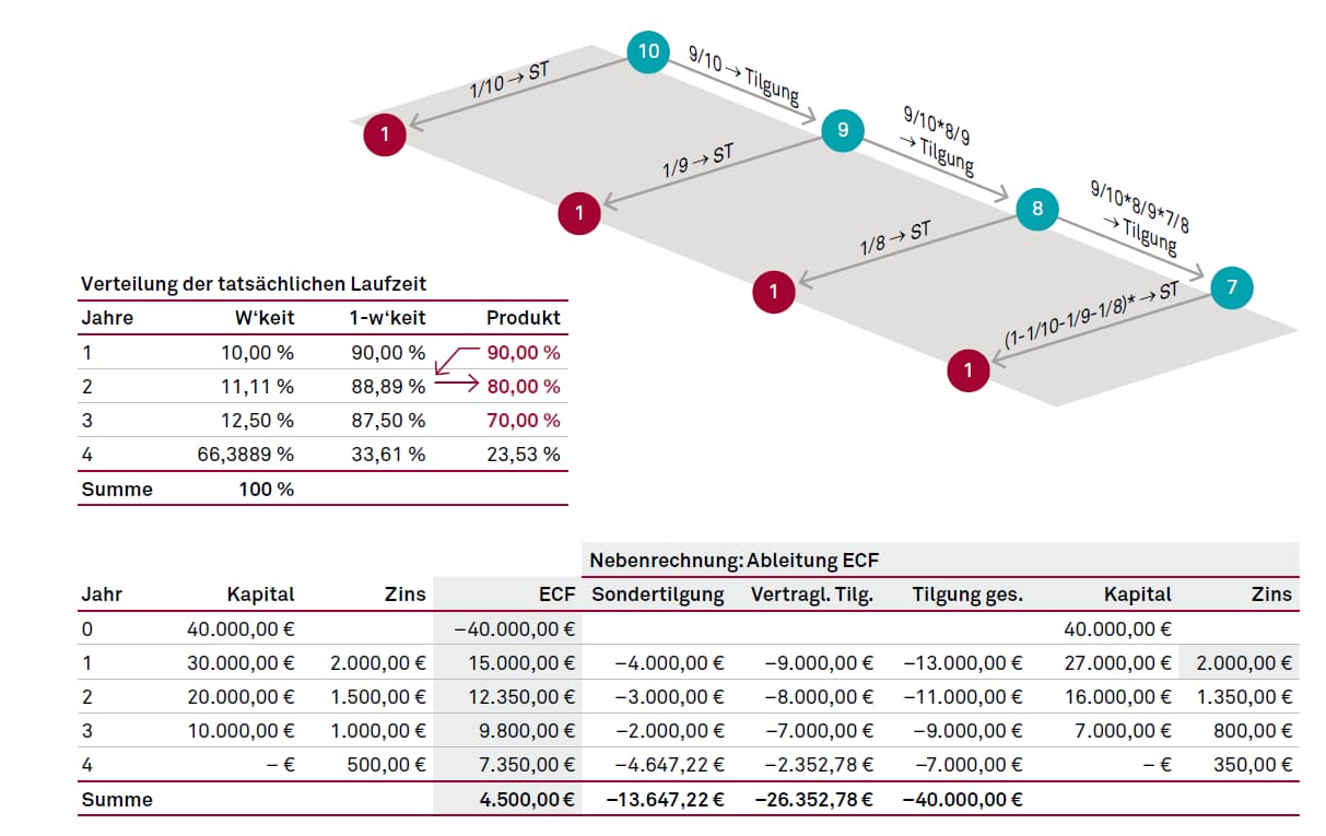 Expected Cashflow