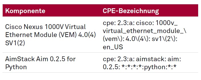 Artikel Log4j: Beispiele Versionierungsschemata