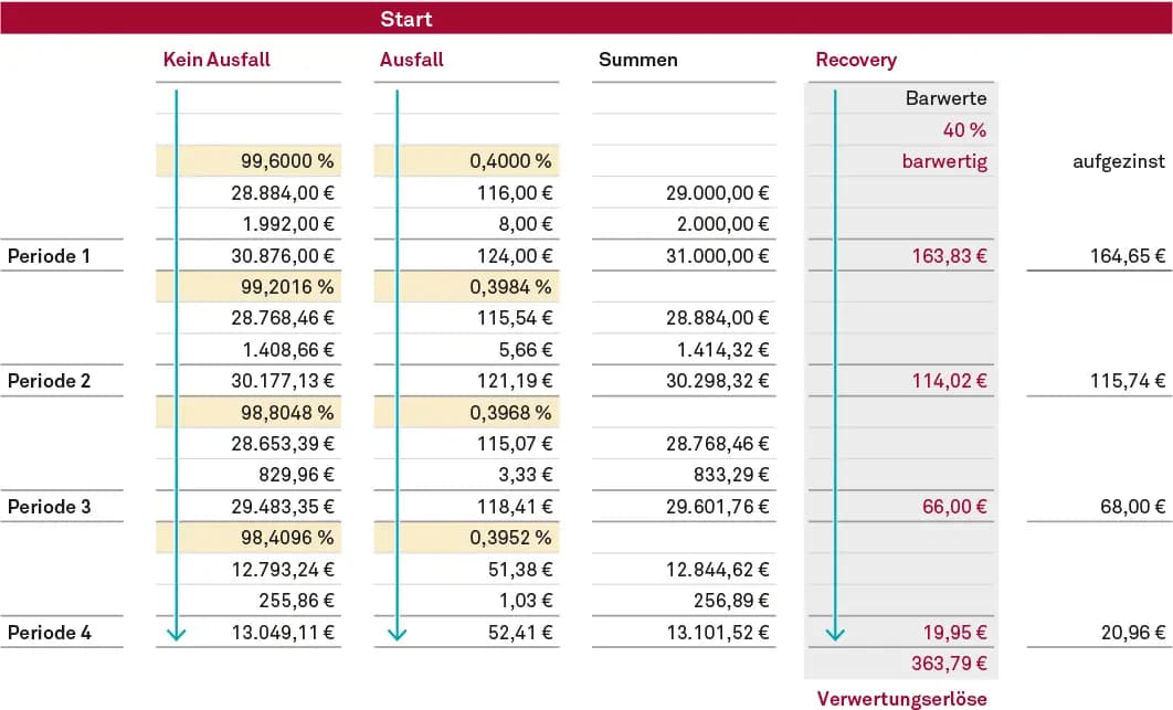 Verwertungserlöse auf Basis des ECF (neue Methode)