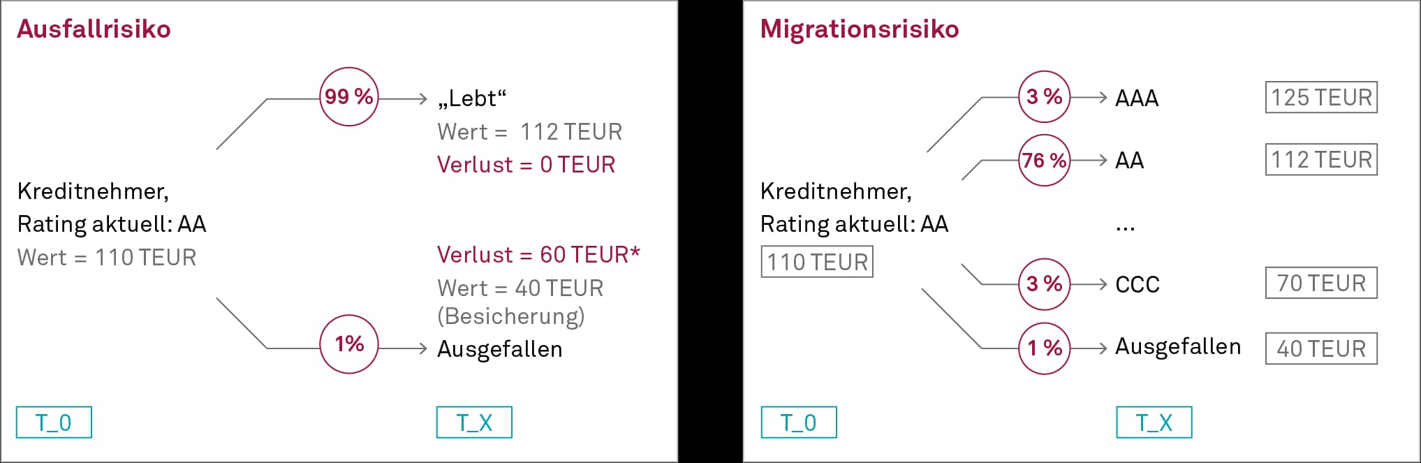 Kreditrisikocontrolling, Schematische Darstellung – Ausfallrisiko vs. Migrationsrisiko
