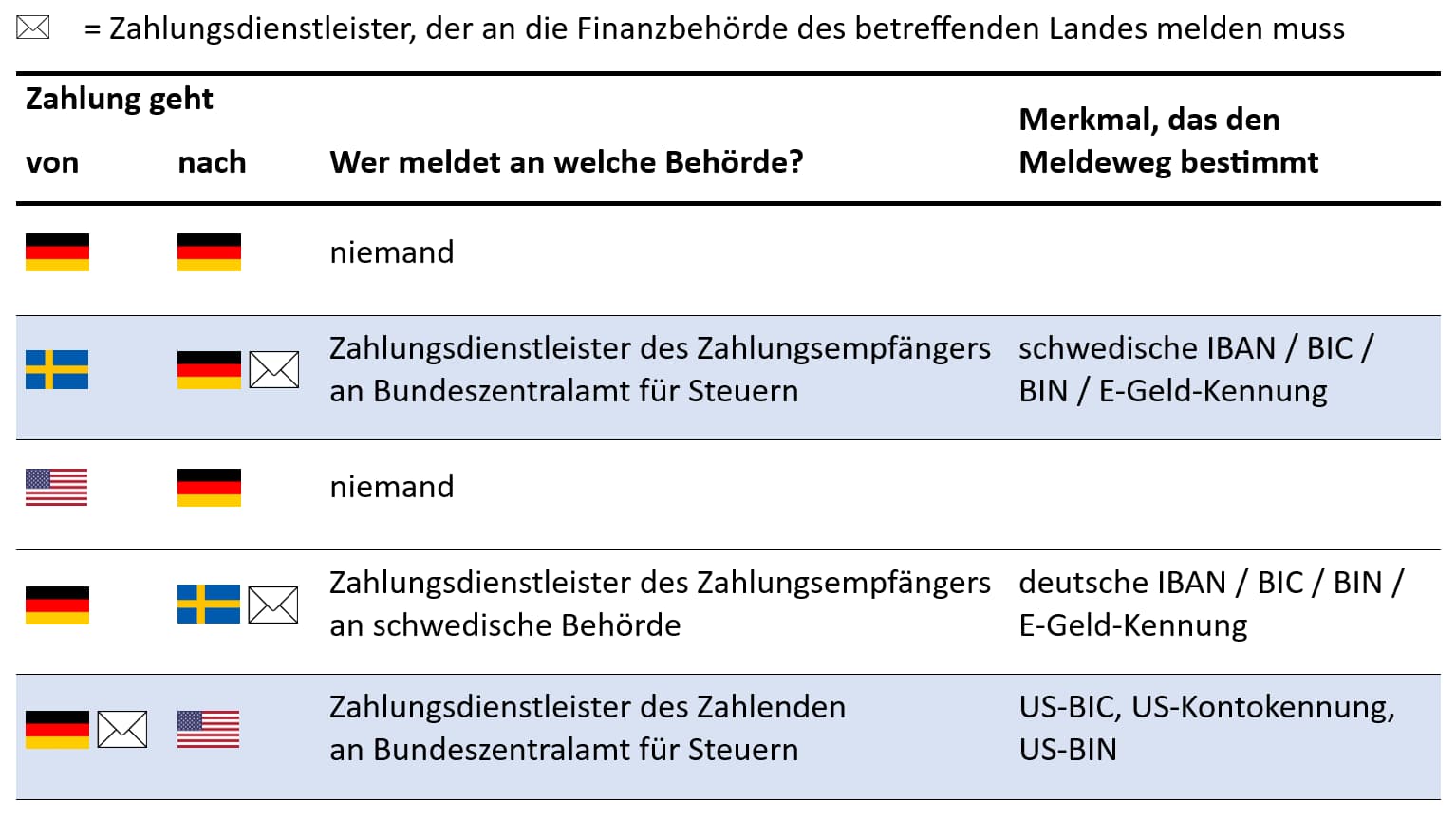 CESOP, Anwendungsfälle für grenzüberschreitende Zahlungen