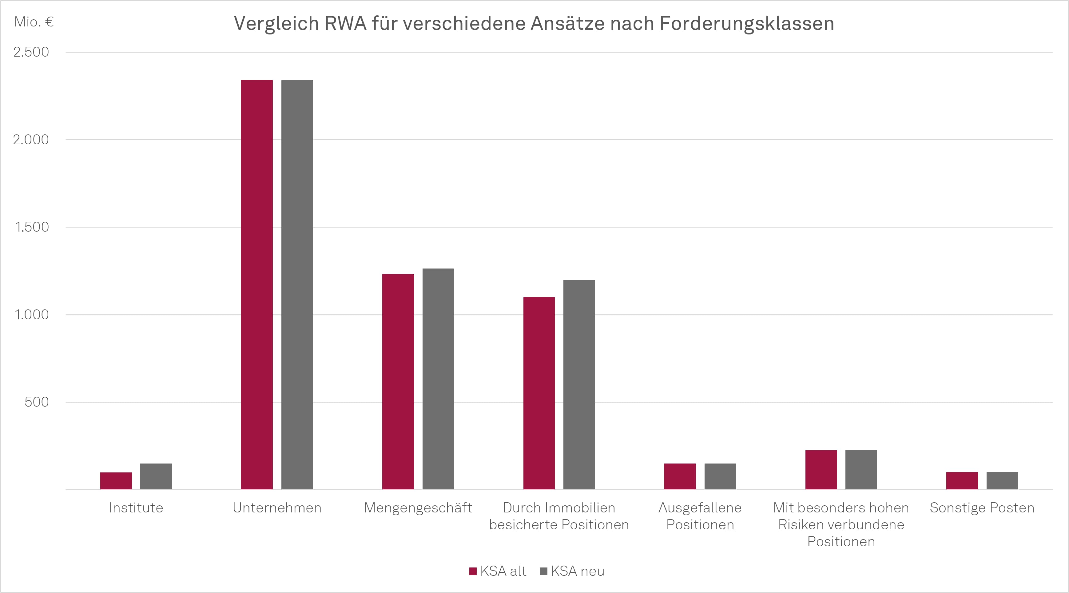 Vergleich RWA