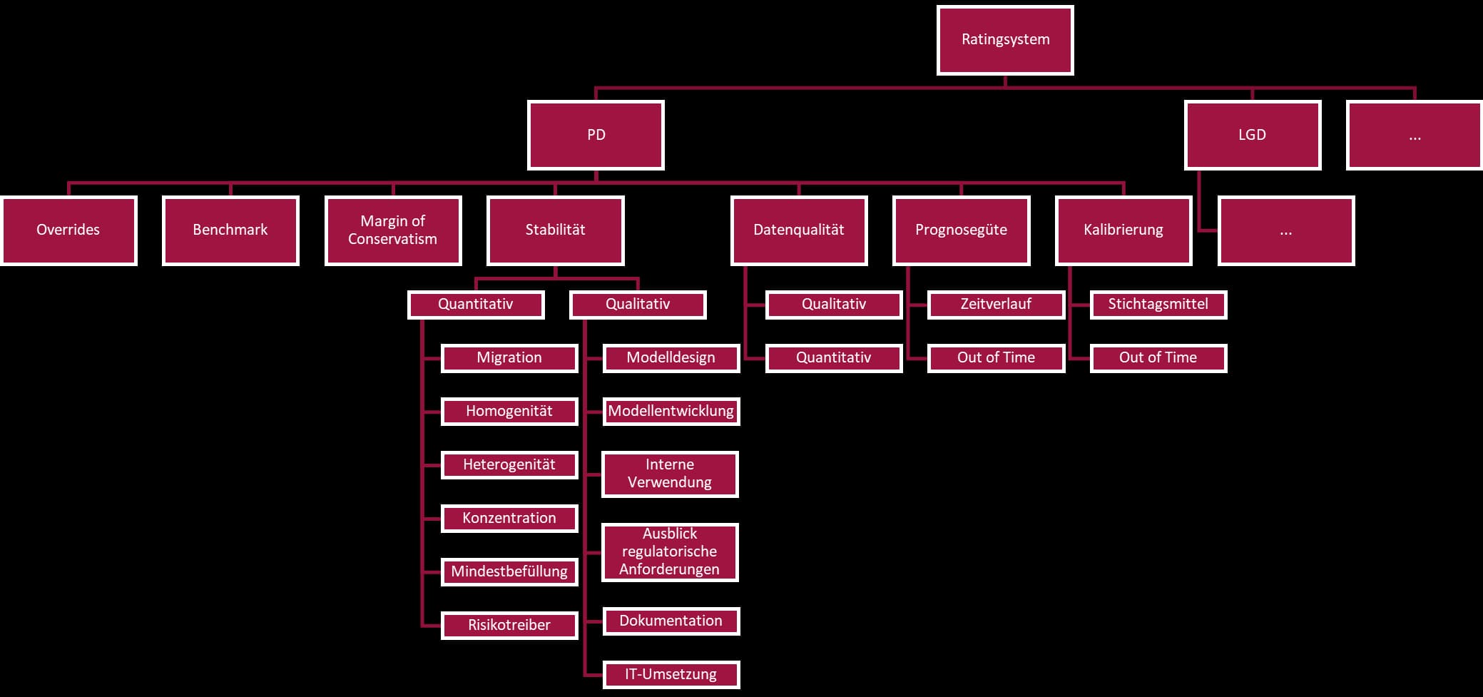 schematische Übersicht über die Validierung