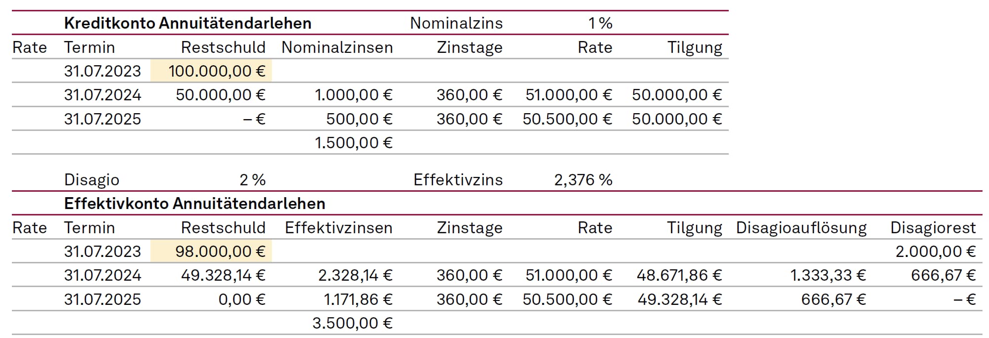 Vorfälligkeitsentschädigung, VE, Ausgangsdaten