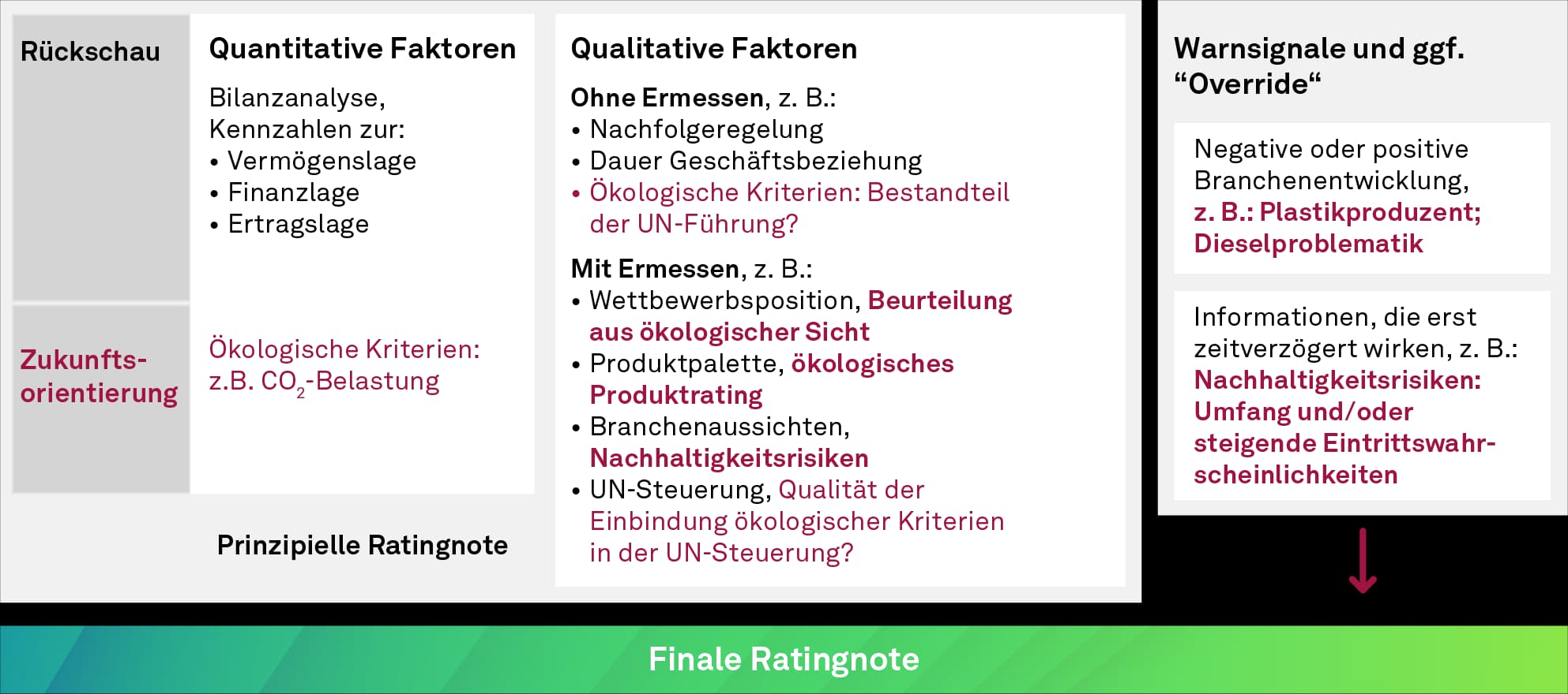 Nachhaltigkeit im Firmenkundenrating