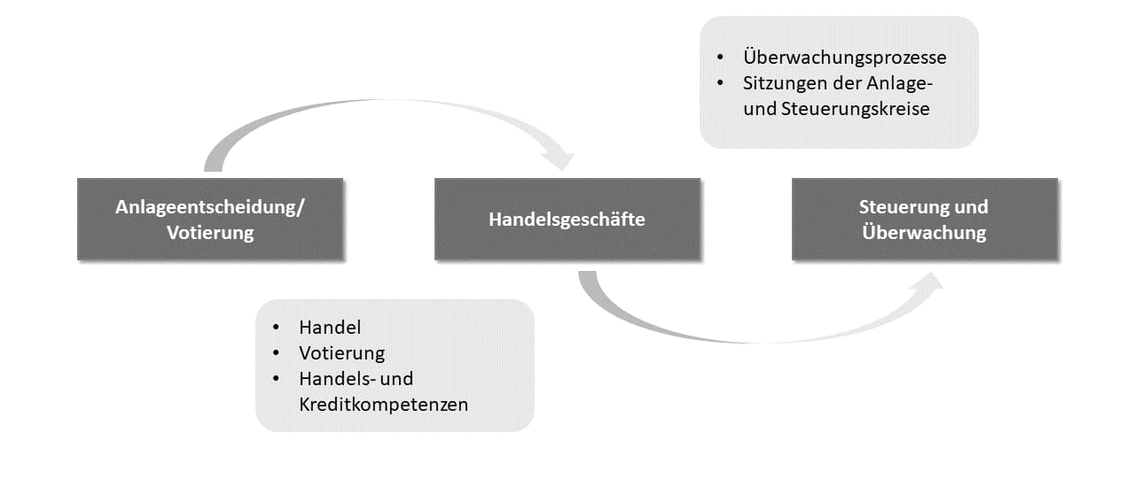 Treasury-Management, Zusammenspiel betroffener Prozesse