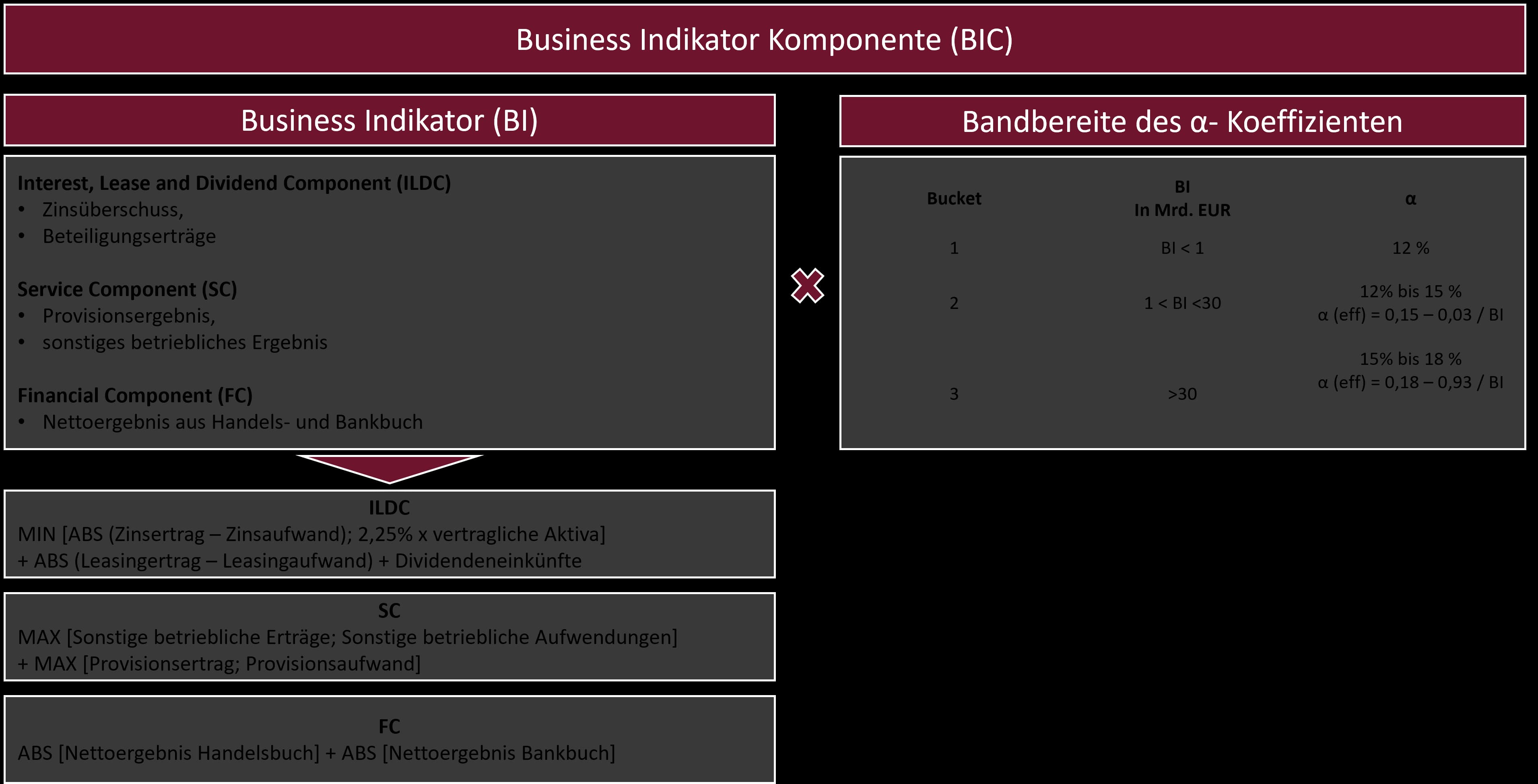 Standardansatz für operationelle Risiken, CRR III, OpRisk, Business Indikator Komponente (BIC)