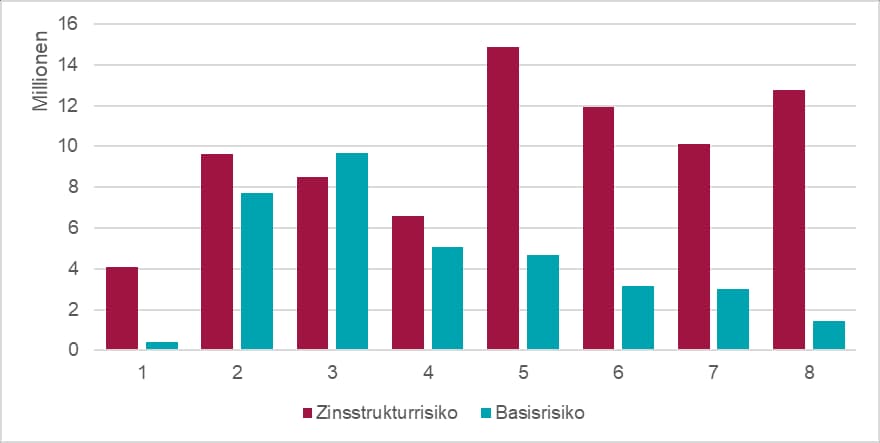 Zinsstruktur- und Basisrisiko für unterschiedliche Laufzeiten