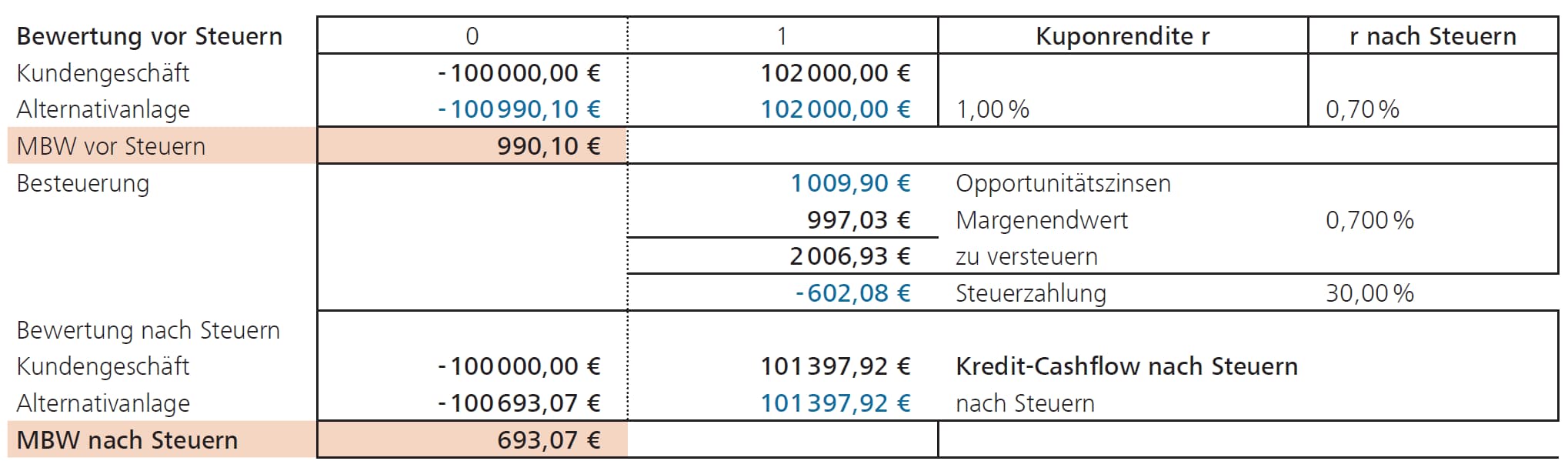Besteuerung des Margenbarwerts