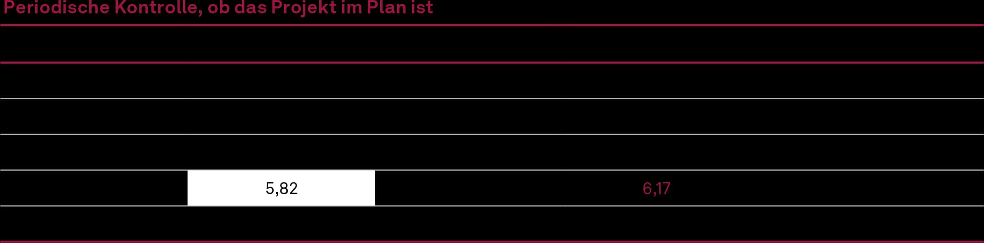 Messung des Projektfortschritts