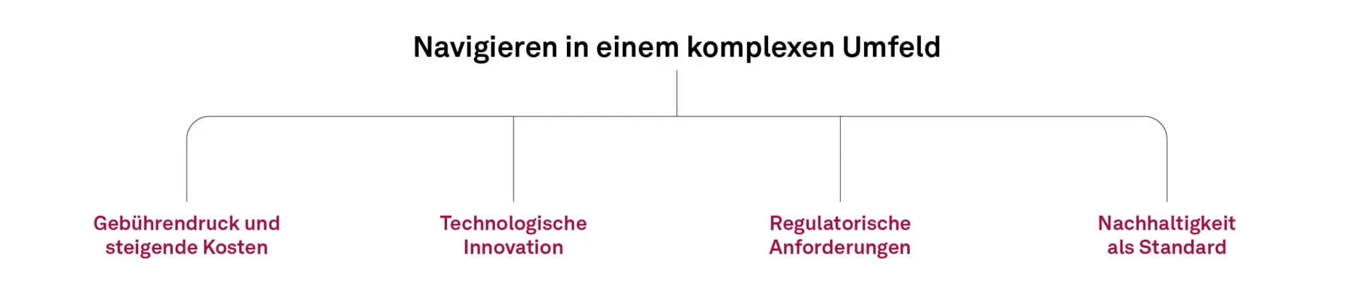 Aktuelle Herausforderungen Investmentbranche
