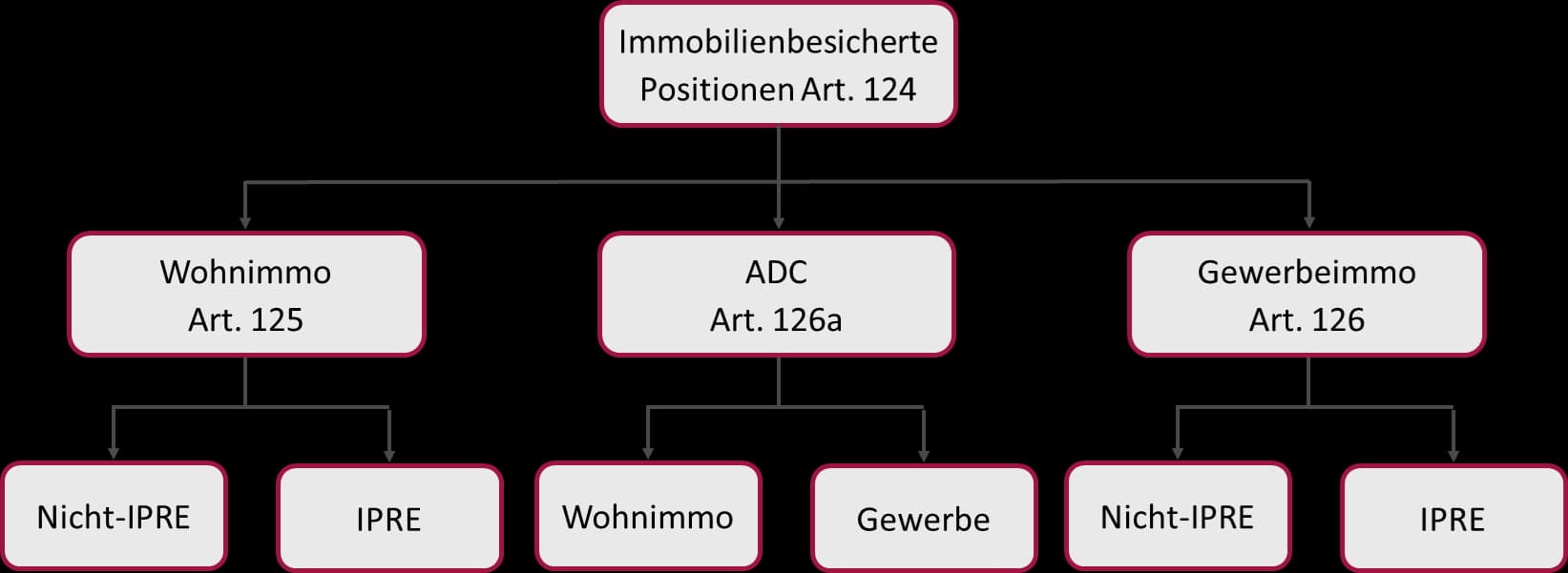 Gliederung der immobilienbesicherten Positionen