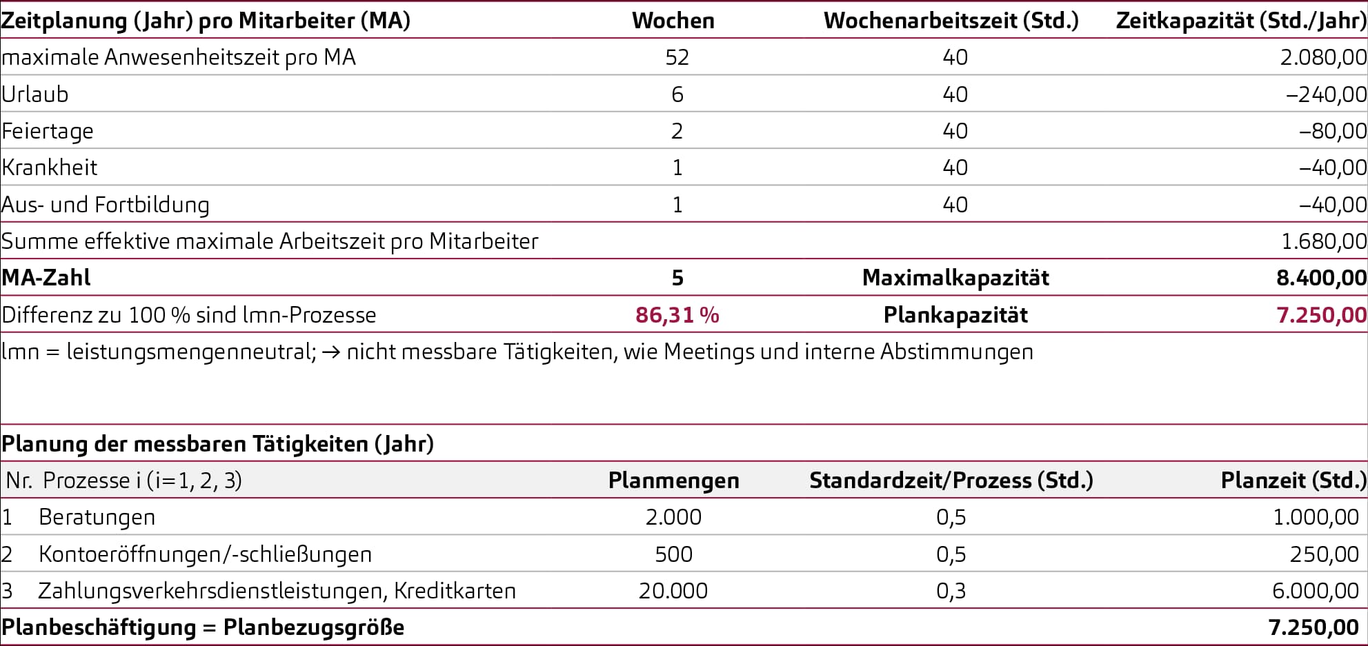 Darstellung Beschäftigungsplanung