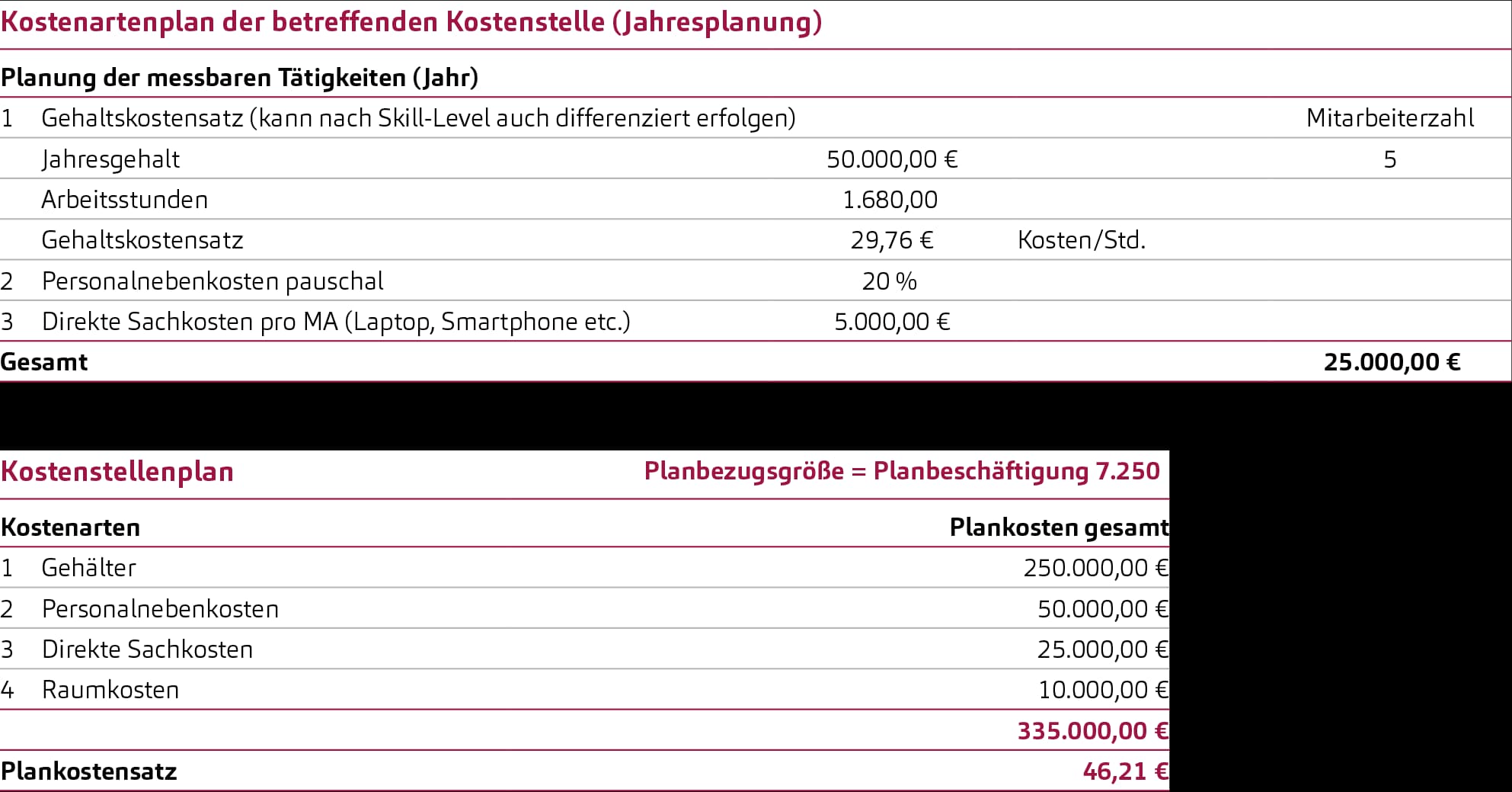 Darstellung Kostenarten- und Kostenstellenplanung