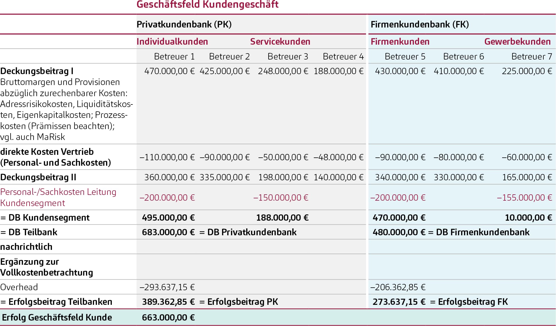 Darstellung Geschäftsfeldrechnung bei Kreditinstituten