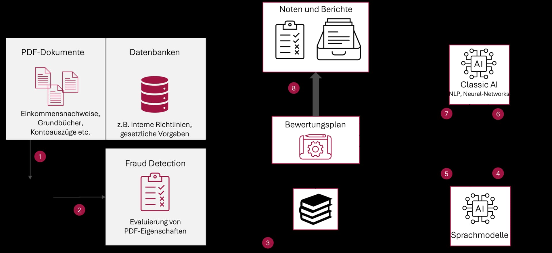 KI-gestützte Kreditprozesse, Darstellung Fraud-Prävention am Beispiel von Baufinanzierungsdokumenten