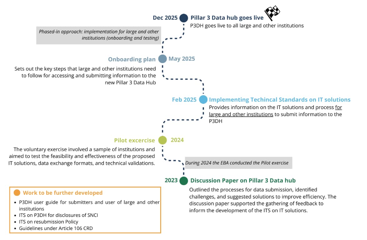 Roadmap zur Umsetzung des Säule 3 DataHub