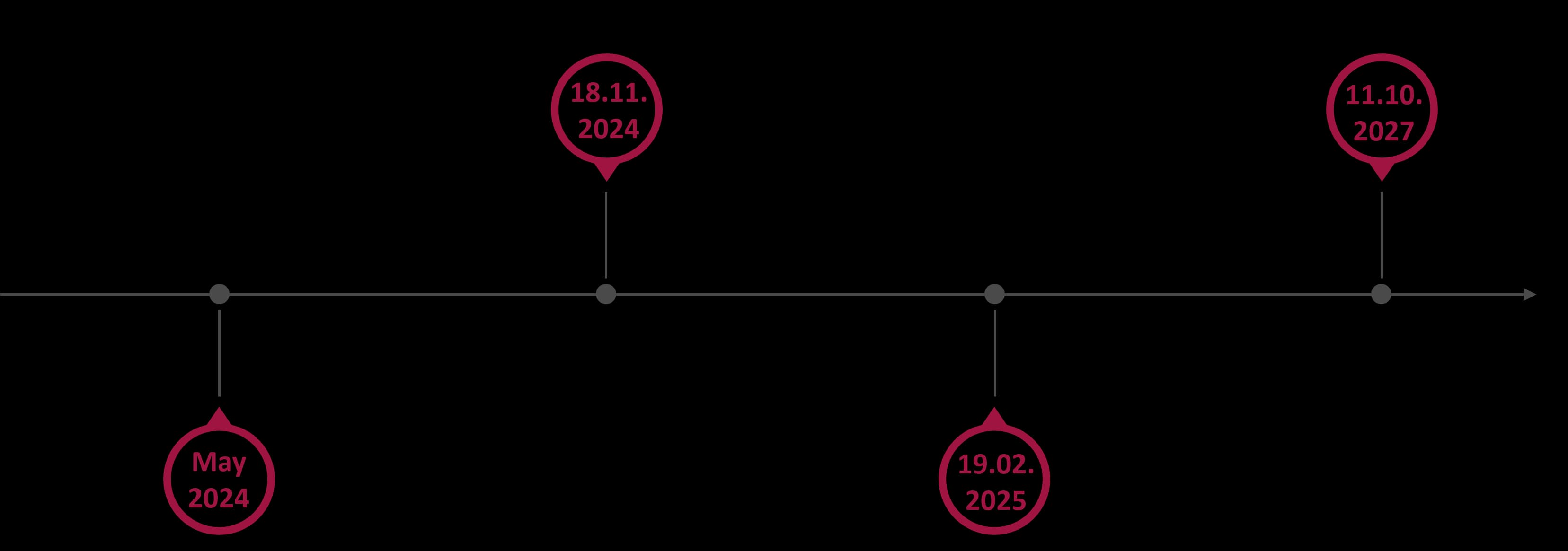 Timeline for the Transition to T+1 in Europe