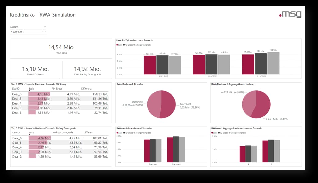 rwa simulation, Reporting of standard scenarios