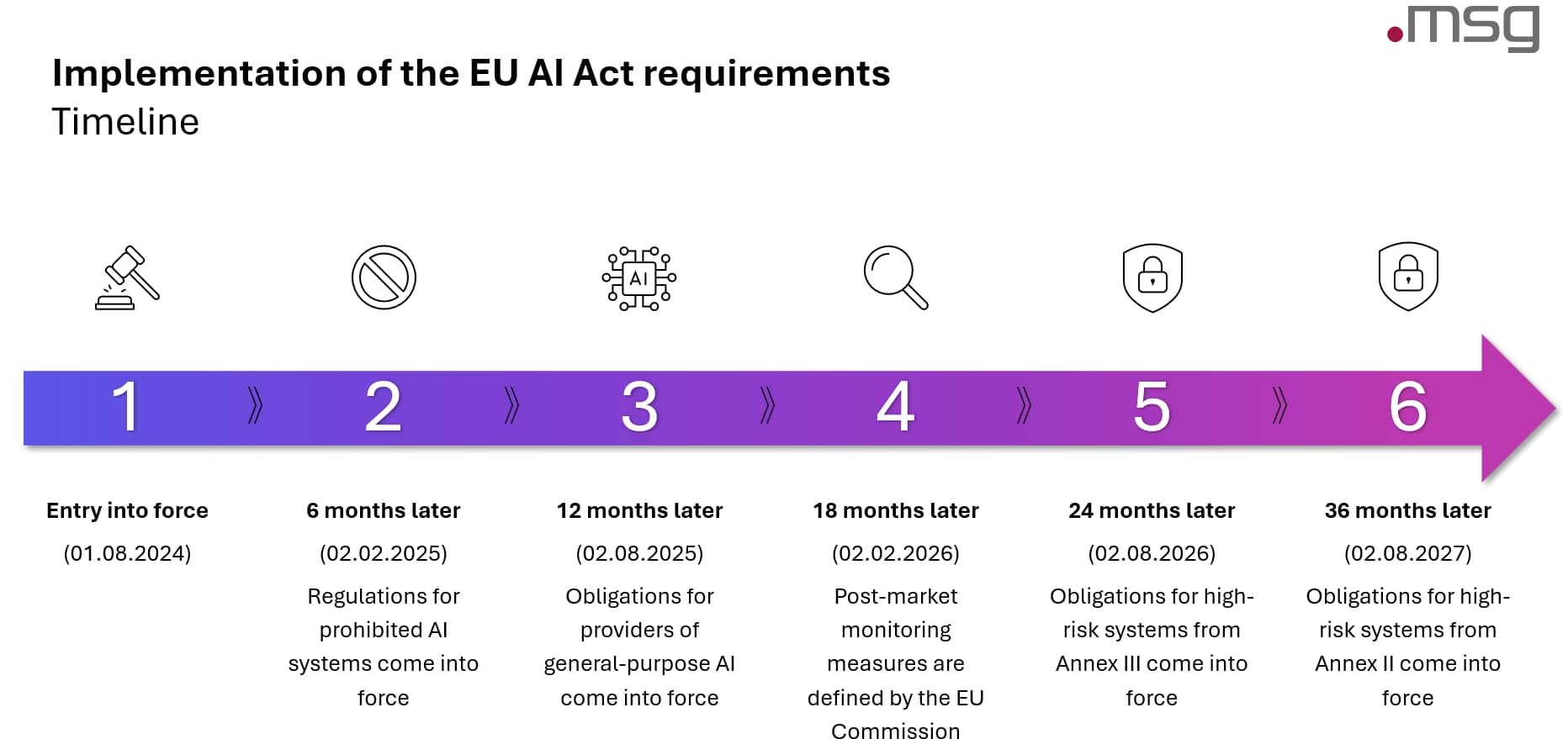 EU AI ACT en