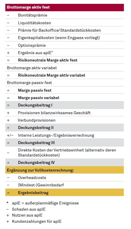 Aufbau der Deckungsbeitragsrechnung