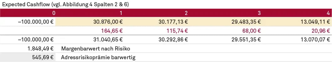 Adressrisikoprämie (EL) auf Basis des ECF (neue Methode)