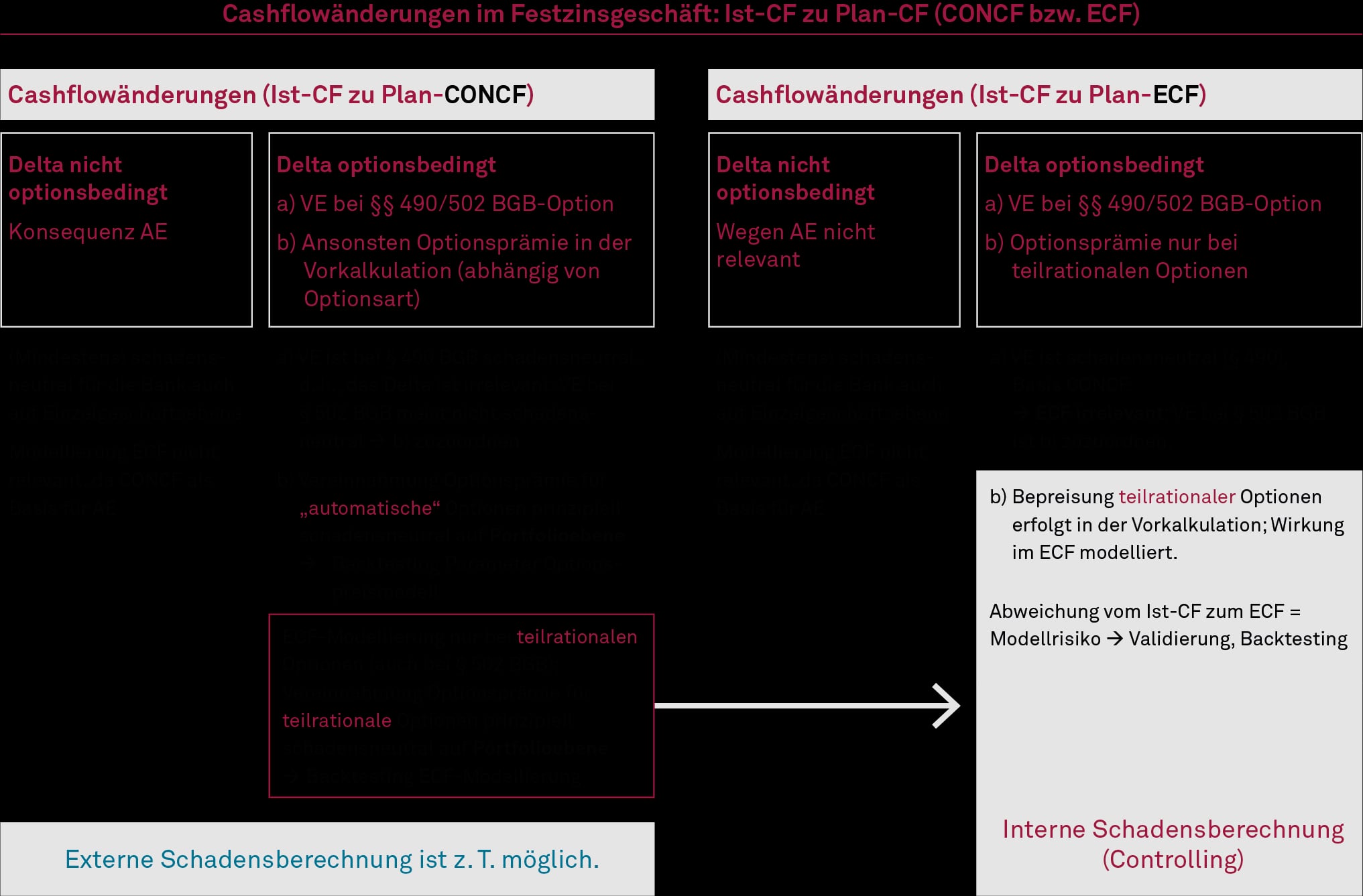 ECF, Cashflowänderungen im Festzinsgeschäft und Nachkalkulation