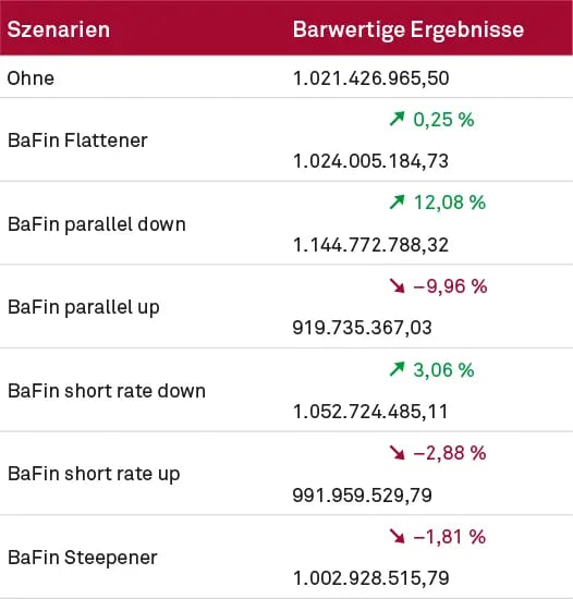 Ergebnisse der Proberechnung bei Verwendung eines Optionspreismodells mit Volatilität 0,1 BP