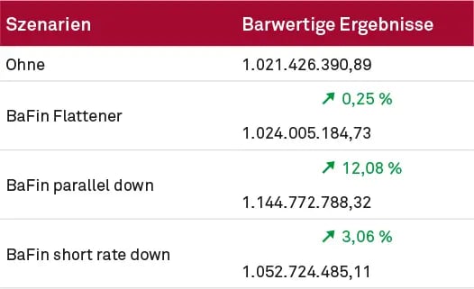 Variante mit ECF – Ergebnisse der drei IRRBB- Szenarien mit fallenden Zinsen