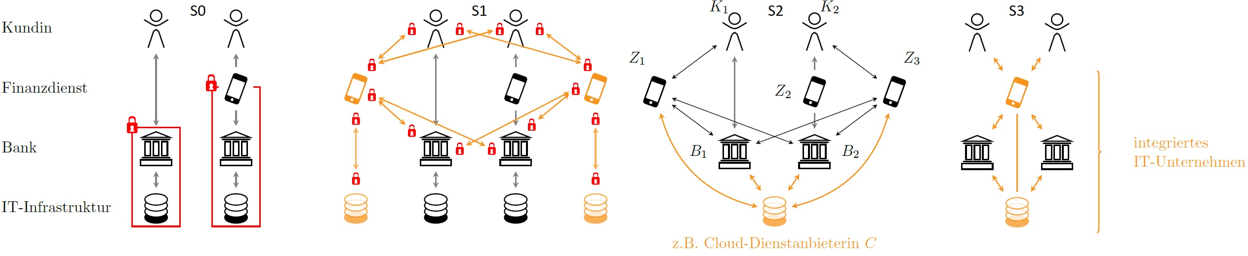 IT-Sicherheit, Open-Banking-Ökosystem, API-Security-Szenarien