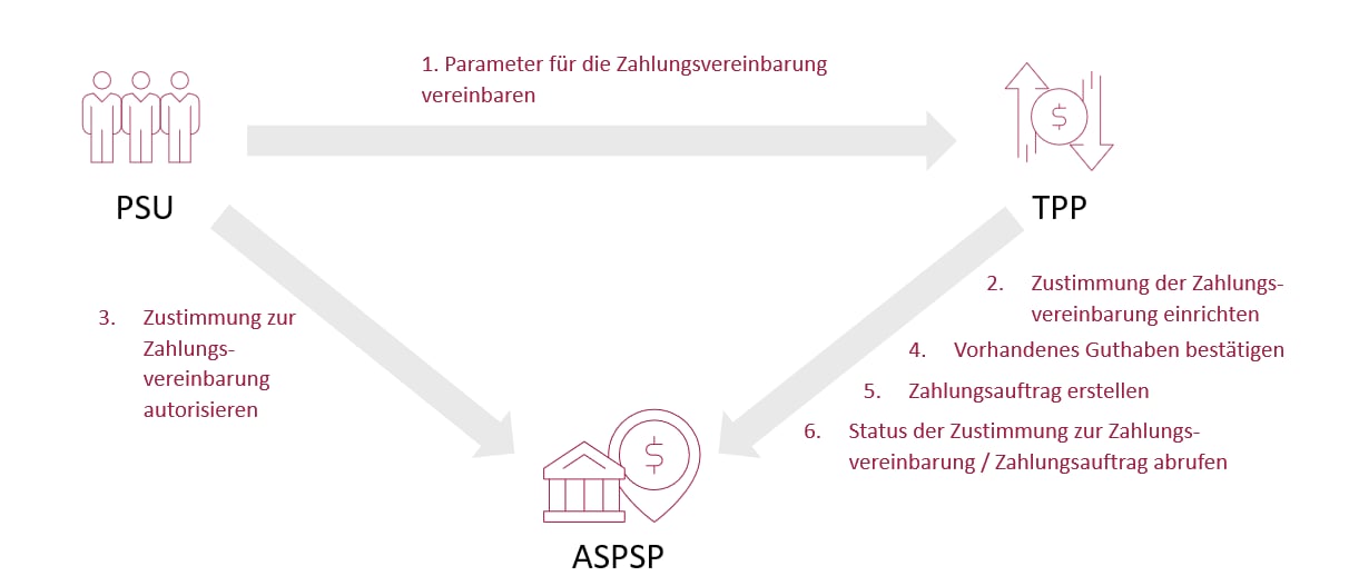 Aufbaus eines Konsens und anschließender Zahlung im Variable Recurring Payments (VRP) Schema