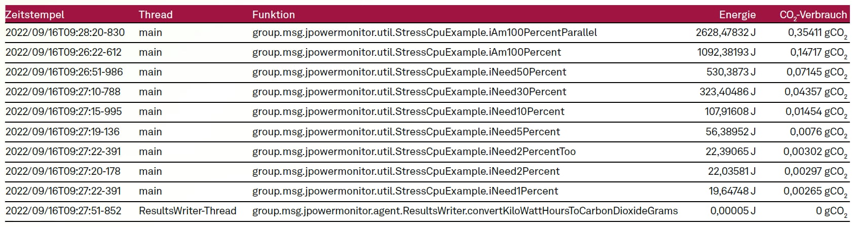 Green Coding