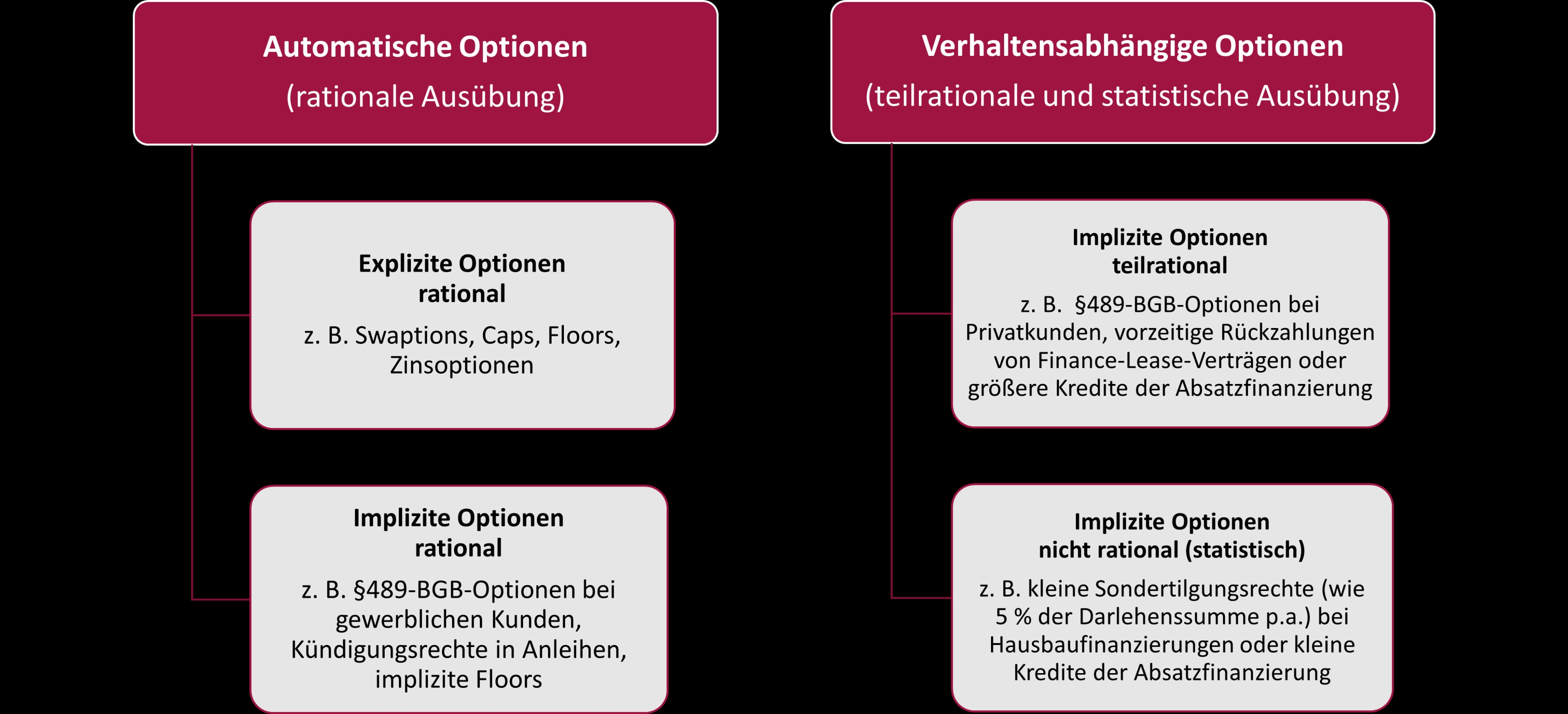 Implizite Optionen in der Gesamtbank