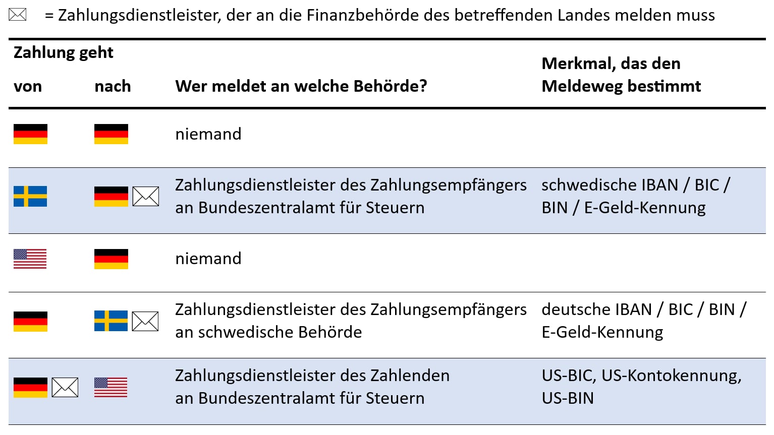 CESOP, Anwendungsfälle für grenzüberschreitende Zahlungen