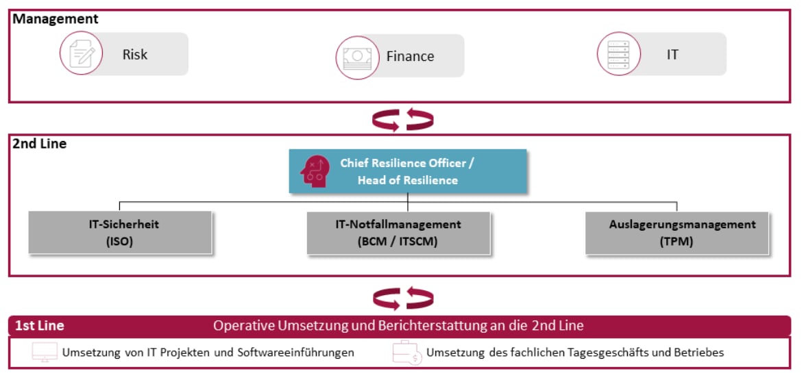 Digital Operational Resilience Act (DORA), Ergänzung der Governance um eine Position der digitalen Resilienz