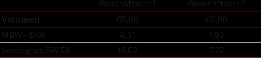 Abb. 3 b, Eigenkapitalkosten und Eigenkapitalrendite (II), NEWS 03-2023