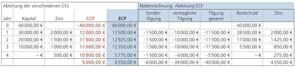 Ermittlung Expected Cashflow