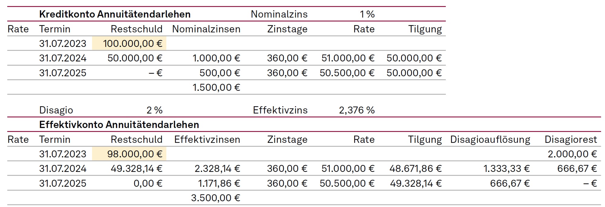 Vorfälligkeitsentschädigung, VE, Ausgangsdaten