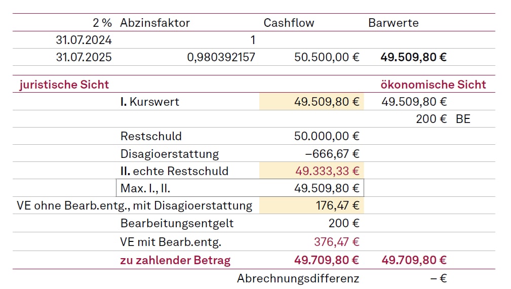 Vorfälligkeitsentschädigung und Disagioerstattung (Fall a)