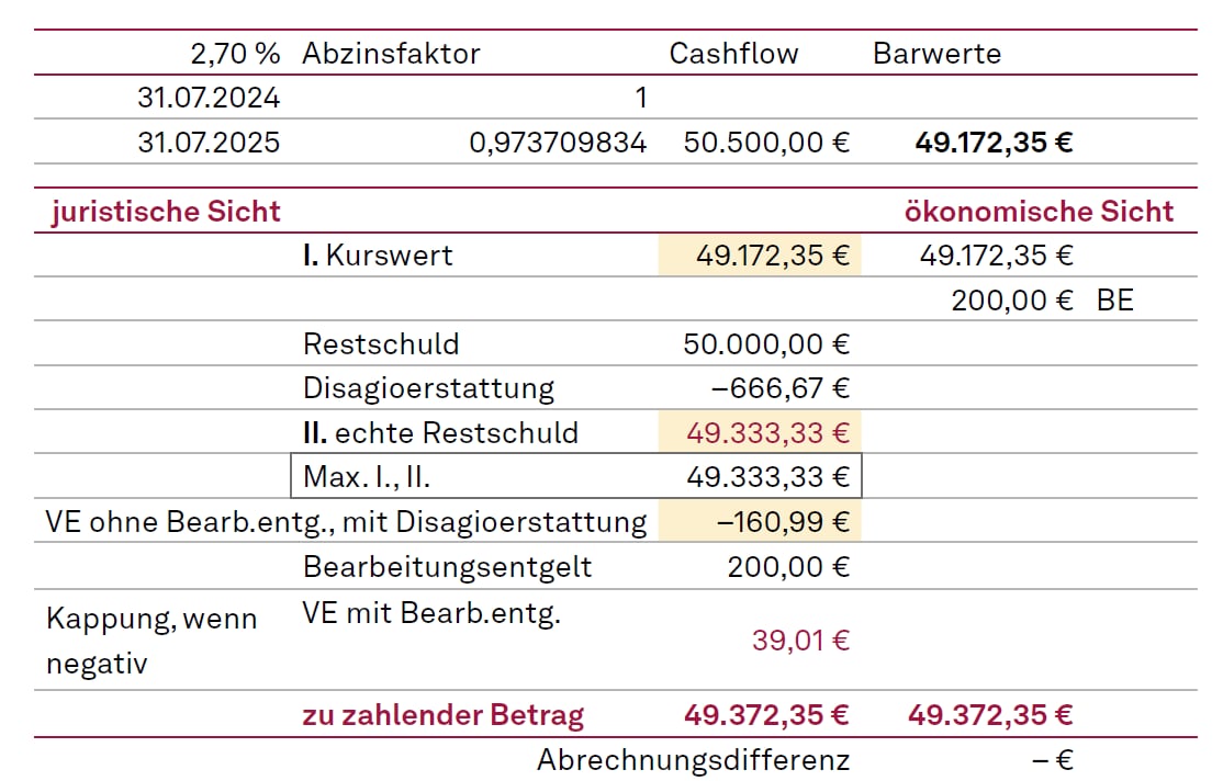 Darstellung Negative Vorfälligkeitsentschädigung mit Verrechnung des Bearbeitungsentgelts (Fall b)