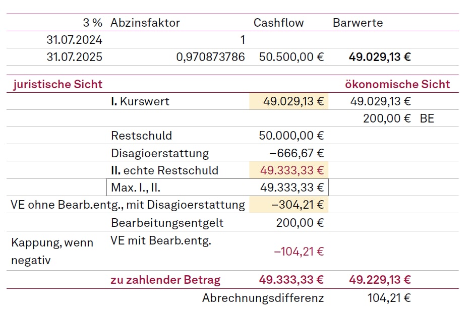 Negative Vorfälligkeitsentschädigung mit Kappung des Bearbeitungsentgelts (Fall c)