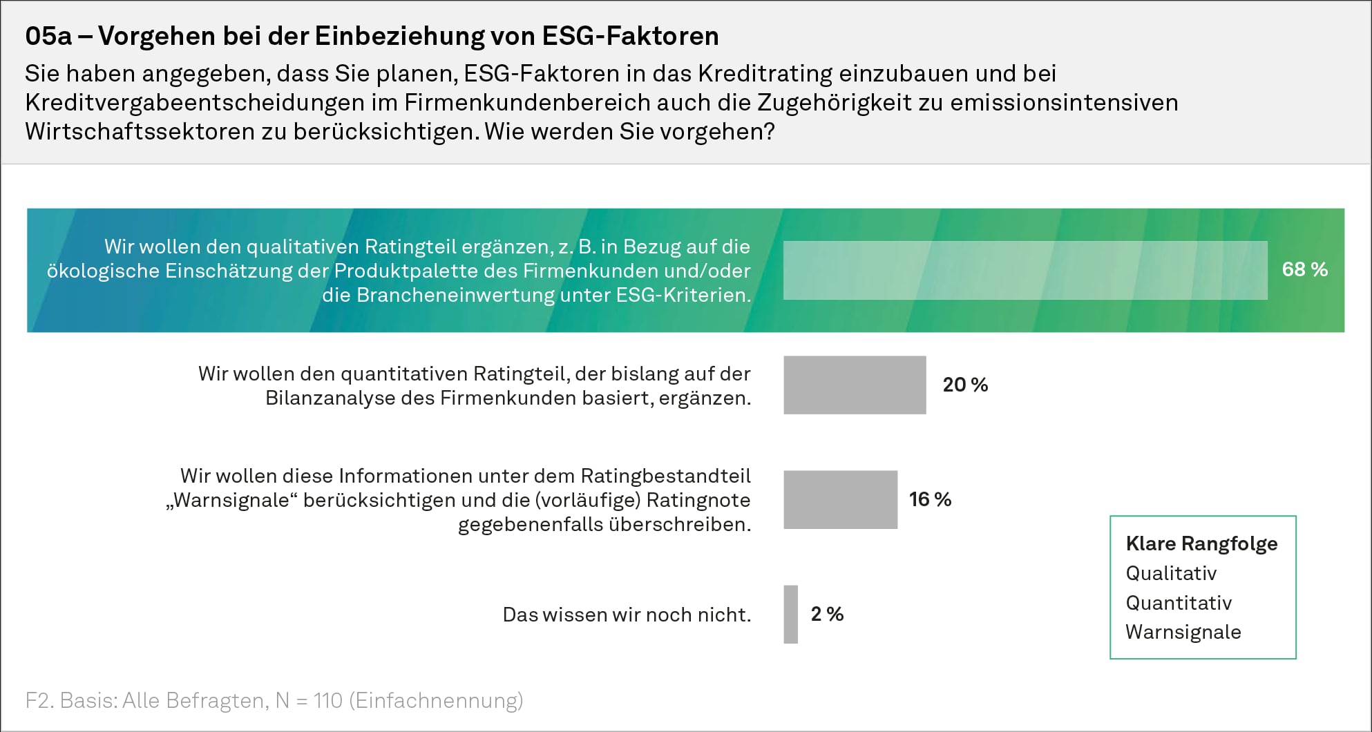 Beabsichtigte Anpassungen im Kreditrating (Studienergebnis)