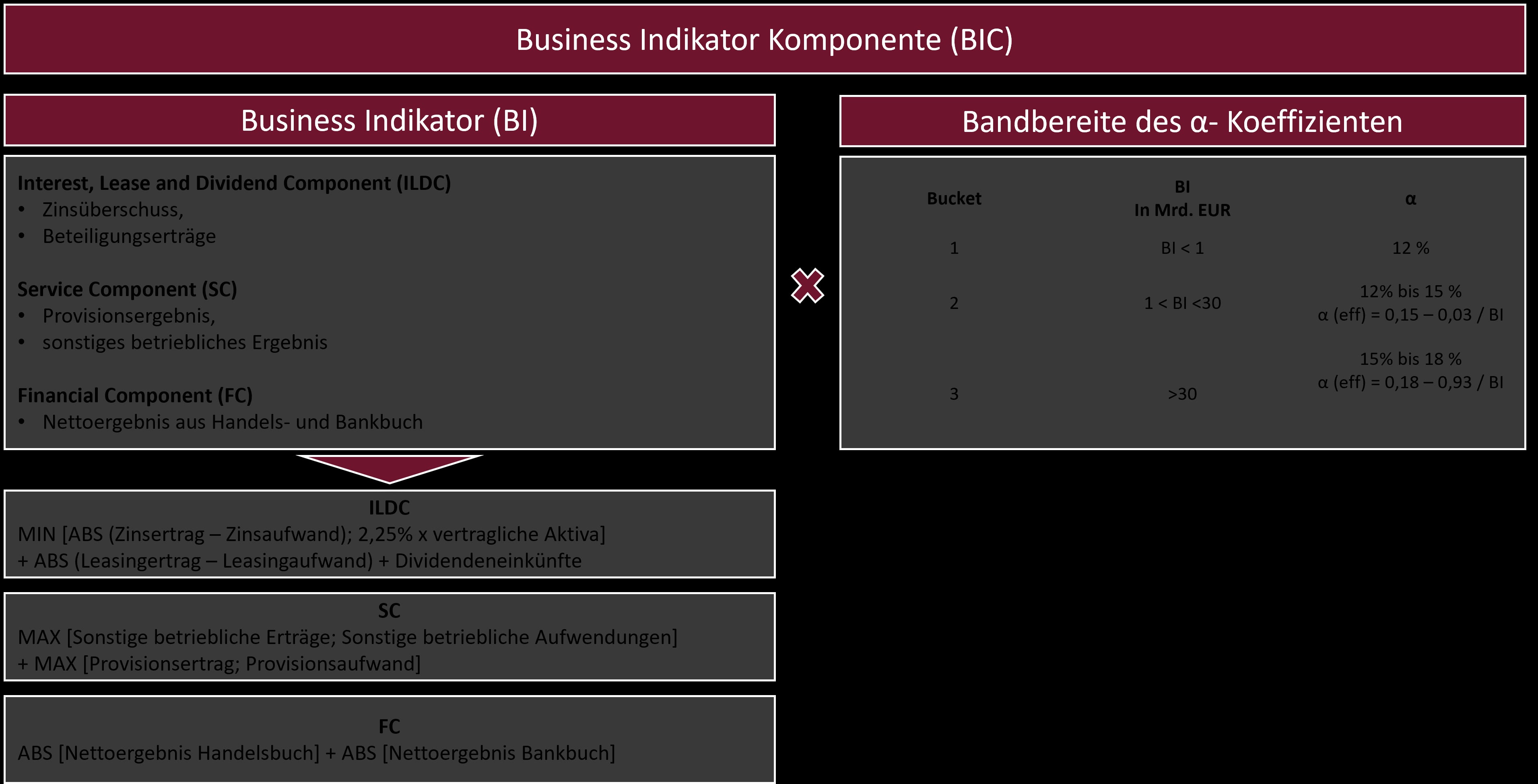 Standardansatz für operationelle Risiken, CRR III, OpRisk, Business Indikator Komponente (BIC)