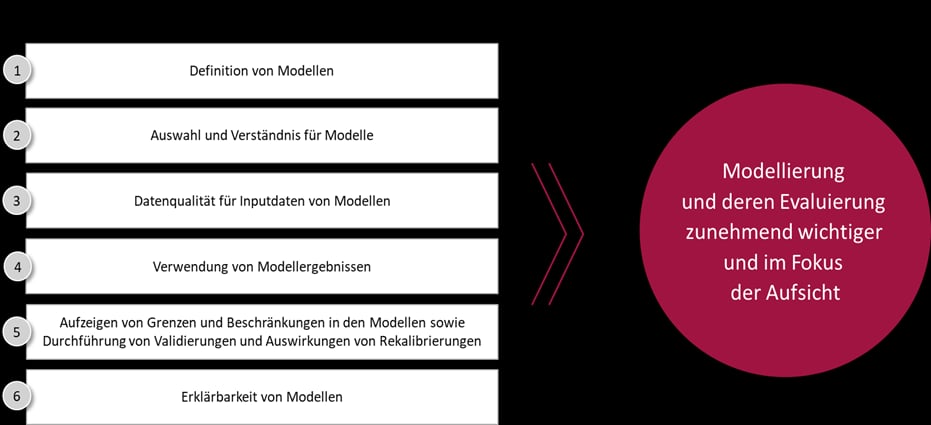 Verwendung von Modellen in der MaRisk